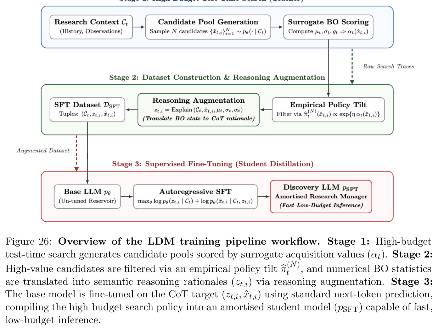 Complete LDM training pipeline (Appendix)
