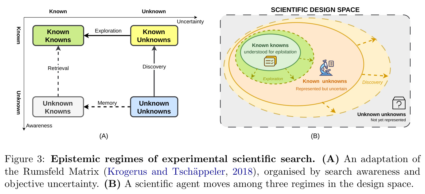 Epistemic regimes of experimental scientific search