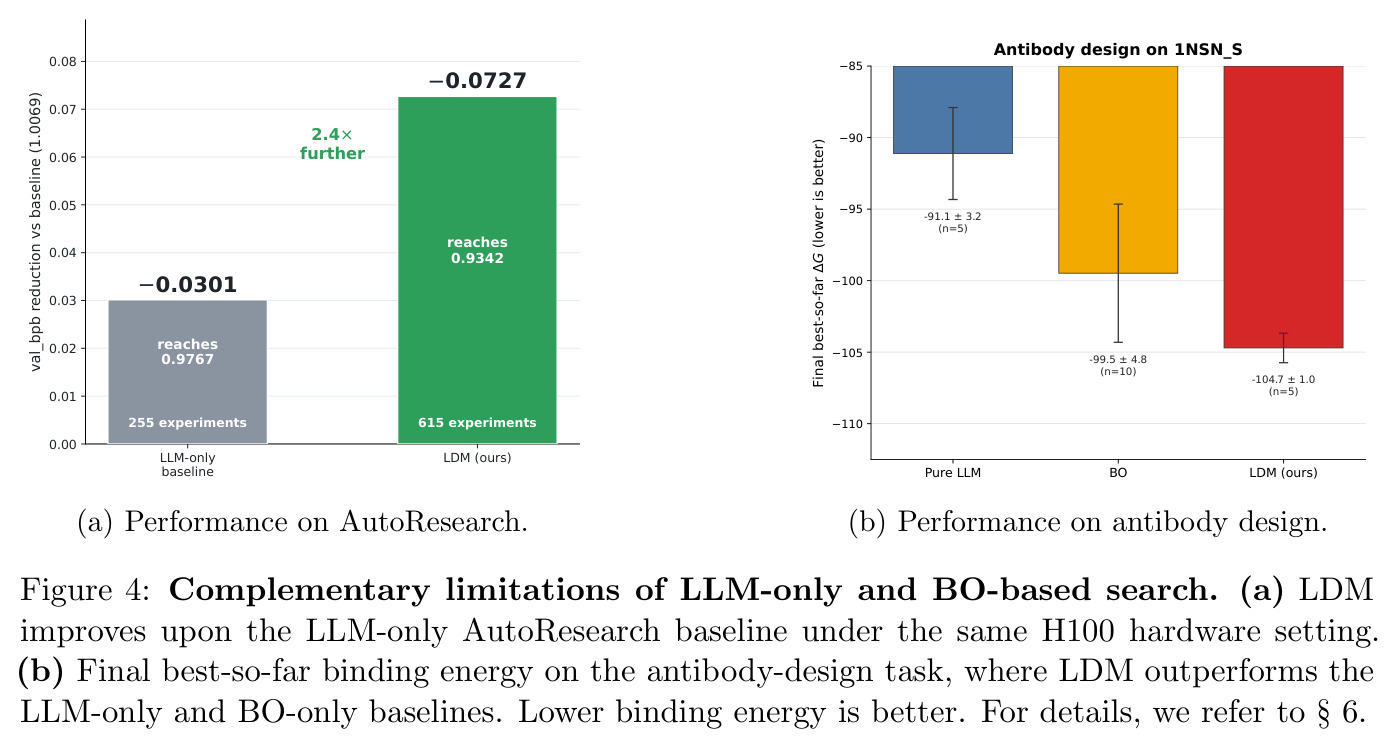 Complementary limitations of LLM-only and BO-based search