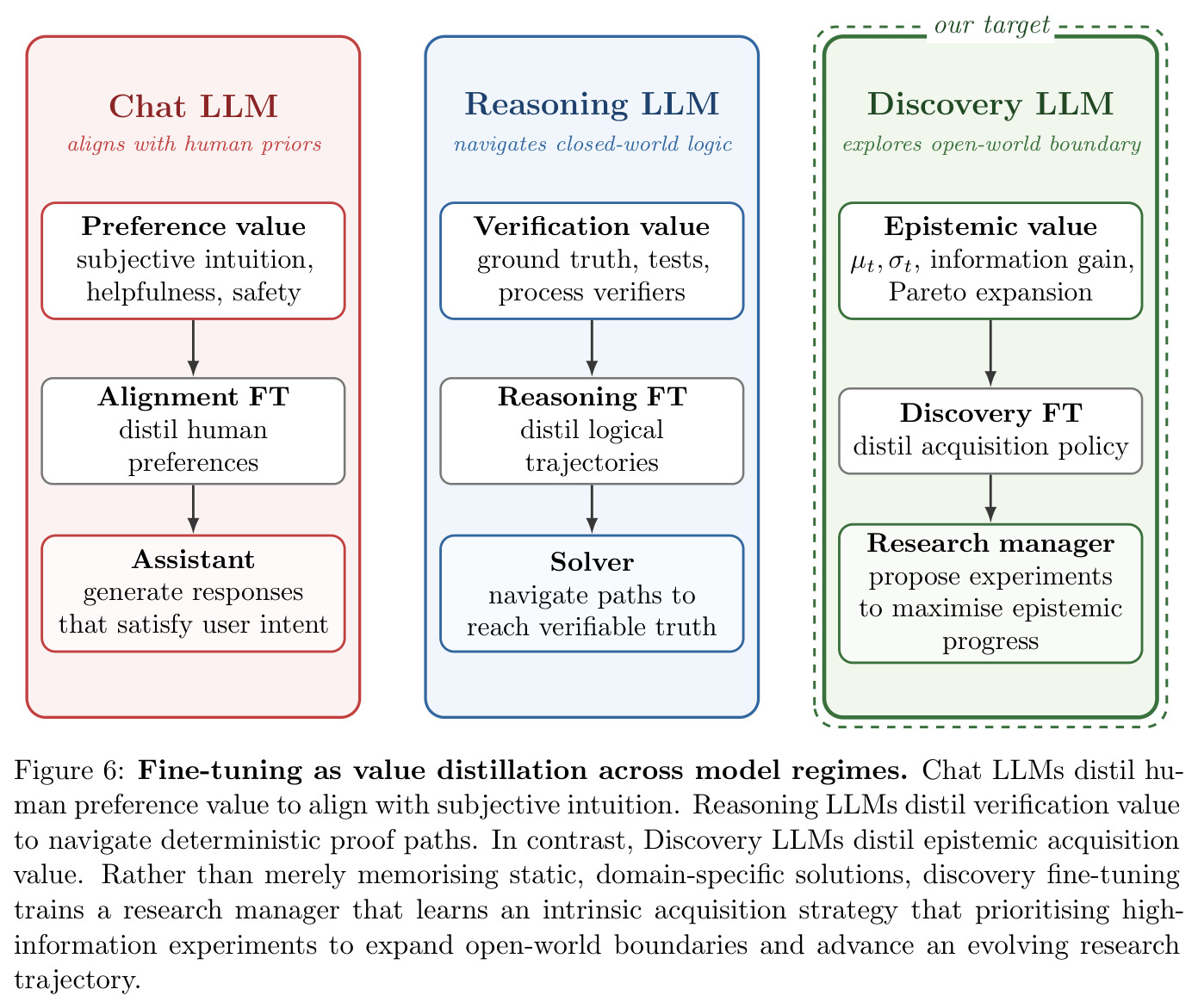 Fine-tuning as value distillation across model regimes
