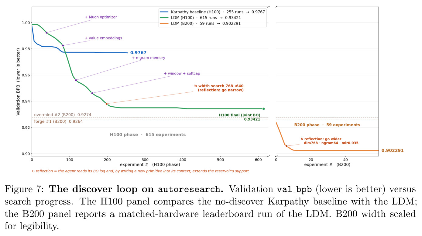 The discover loop on autoresearch