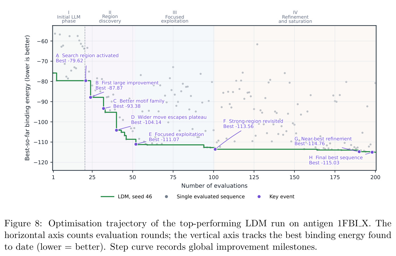 Optimisation trajectory of the top-performing LDM run on antigen 1FBI X
