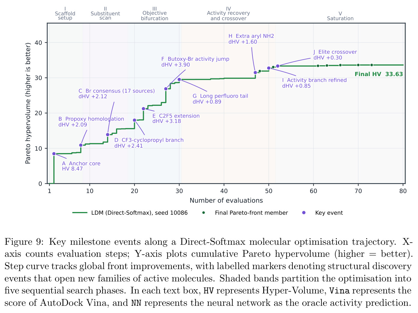 Key milestone events along a Direct-Softmax molecular optimisation trajectory