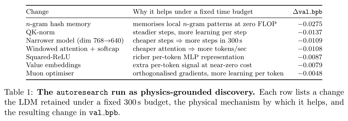 The autoresearch run as physics-grounded discovery