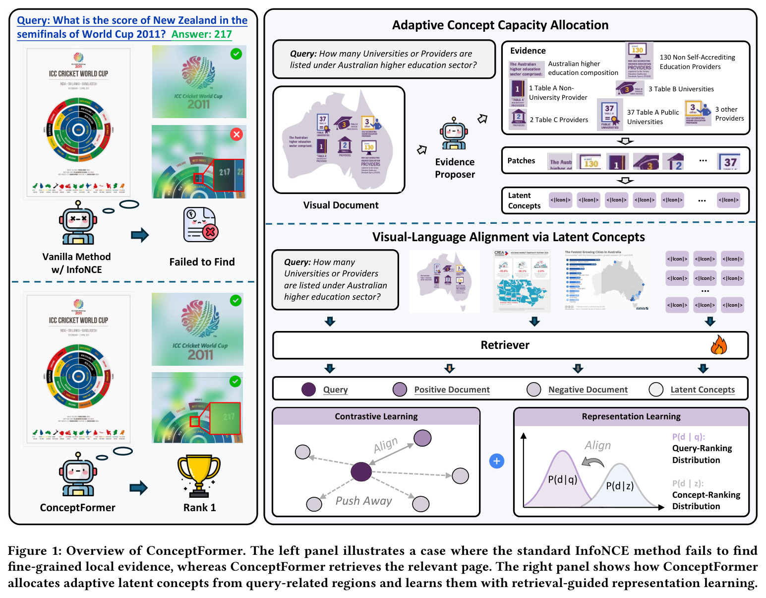Overview of ConceptFormer. The left panel illustrates a case where the standard InfoNCE method fails to find fine-grained local evidence, whereas ConceptFormer retrieves the relevant page. The right panel shows how ConceptFormer allocates adaptive latent concepts from query-related regions and learns them with retrieval-guided representation learning.