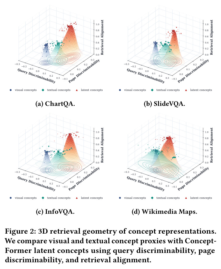 3D retrieval geometry of concept representations. We compare visual and textual concept proxies with ConceptFormer latent concepts using query discriminability, page discriminability, and retrieval alignment.