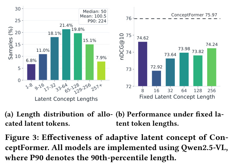 Effectiveness of adaptive latent concept of ConceptFormer. All models are implemented using Qwen2.5-VL, where P90 denotes the 90th-percentile length.