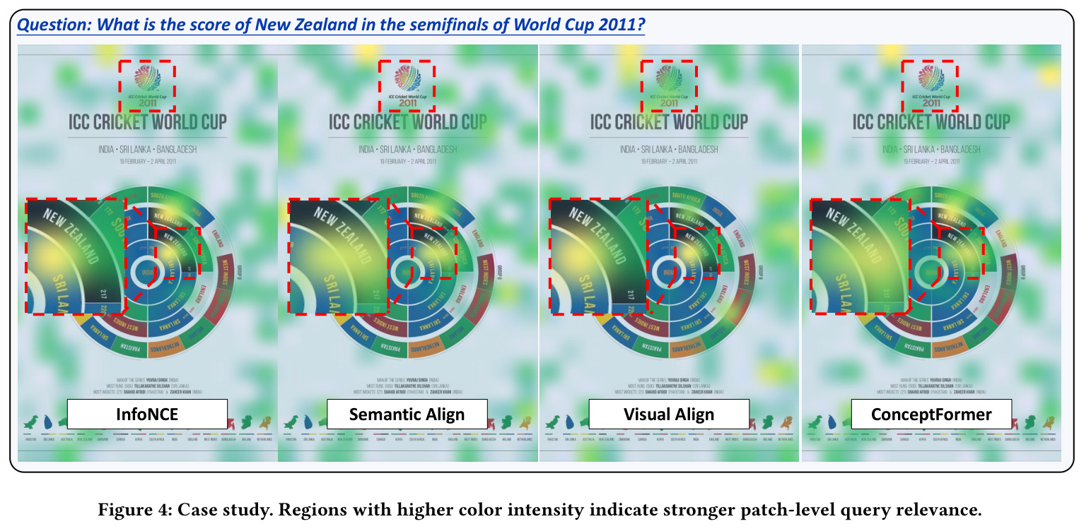 Case study. Regions with higher color intensity indicate stronger patch-level query relevance.