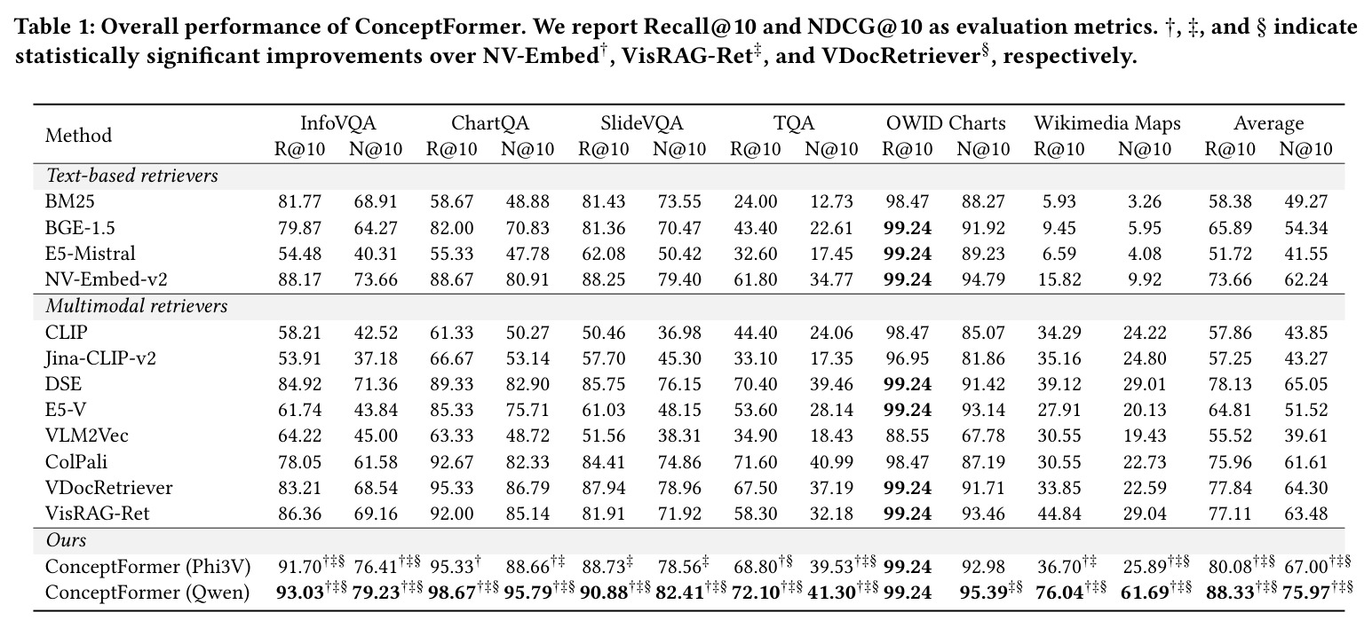 Overall performance of ConceptFormer. We report Recall@10 and NDCG@10 as evaluation metrics.