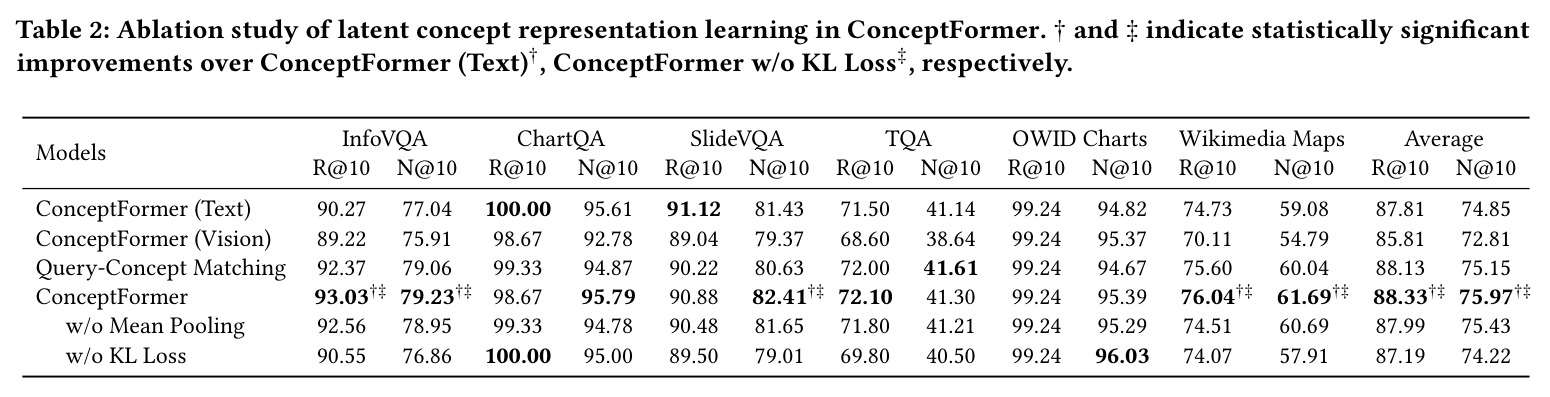 Ablation study of latent concept representation learning in ConceptFormer.