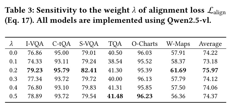 Sensitivity to the weight 𝜆 of alignment loss L_align (Eq. 17). All models are implemented using Qwen2.5-vl.