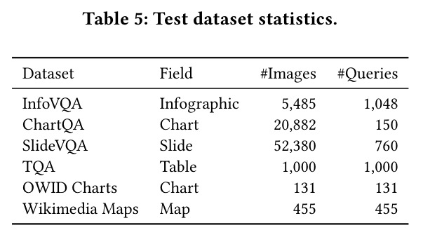 Test dataset statistics.