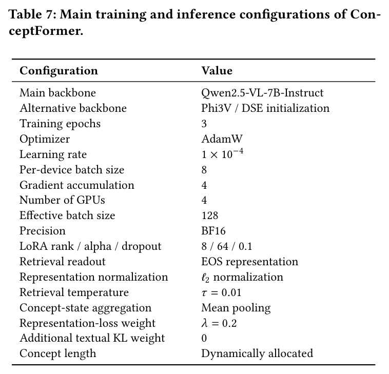 Main training and inference configurations of ConceptFormer.