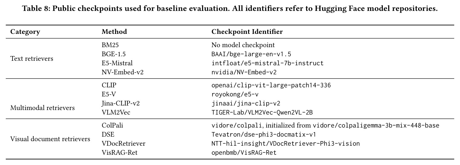 Public checkpoints used for baseline evaluation. All identifiers refer to Hugging Face model repositories.