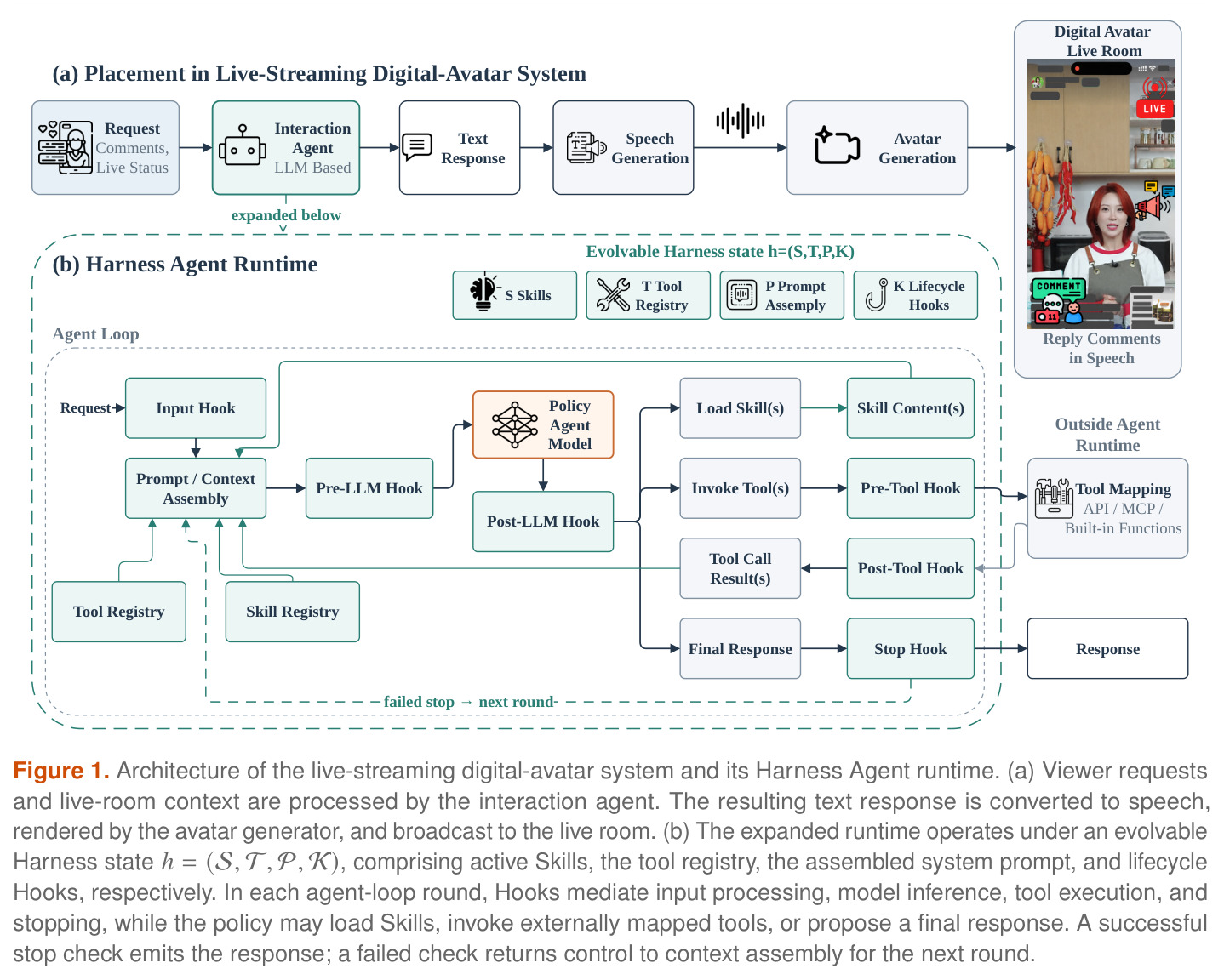 Architecture of the live-streaming digital-avatar system and its Harness Agent runtime.