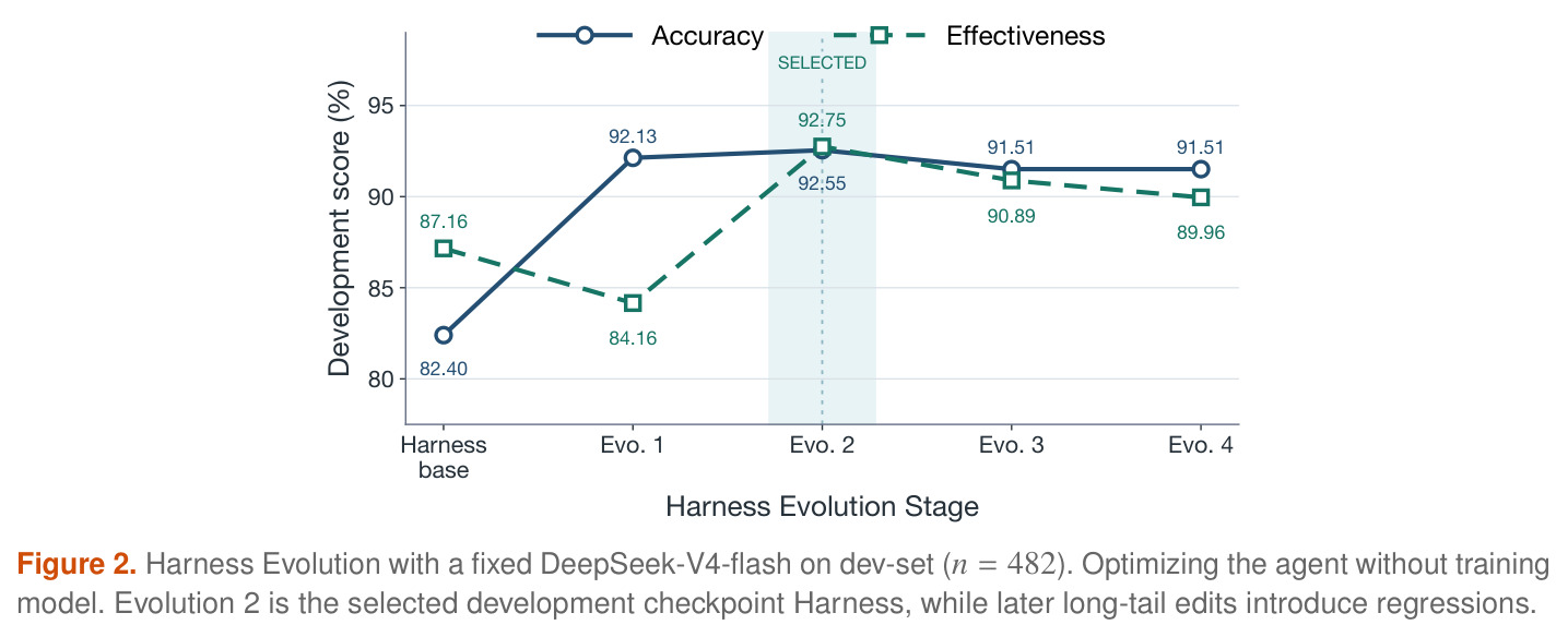 Harness Evolution with a fixed DeepSeek-V4-flash on dev-set (n=482).