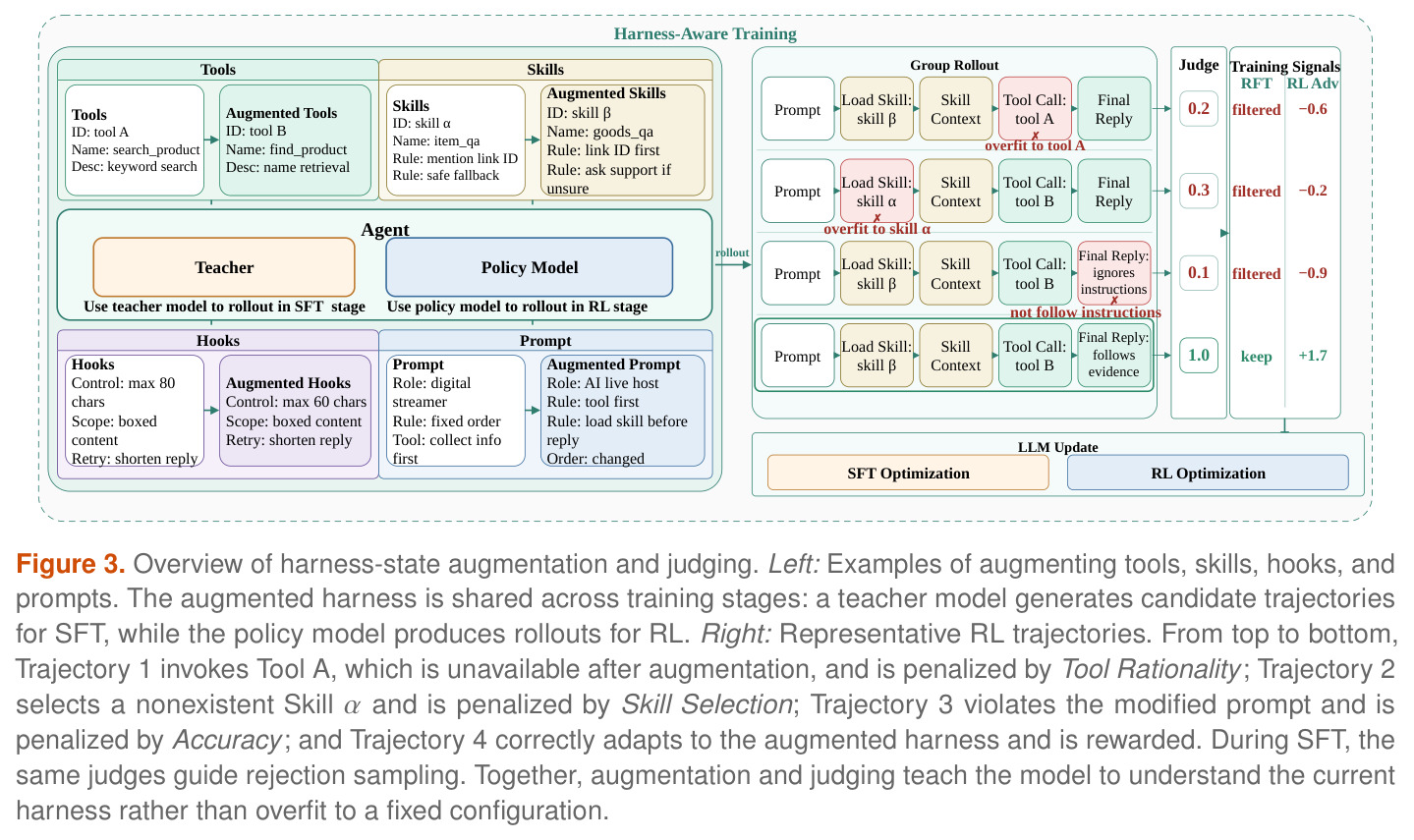Overview of harness-state augmentation and judging.
