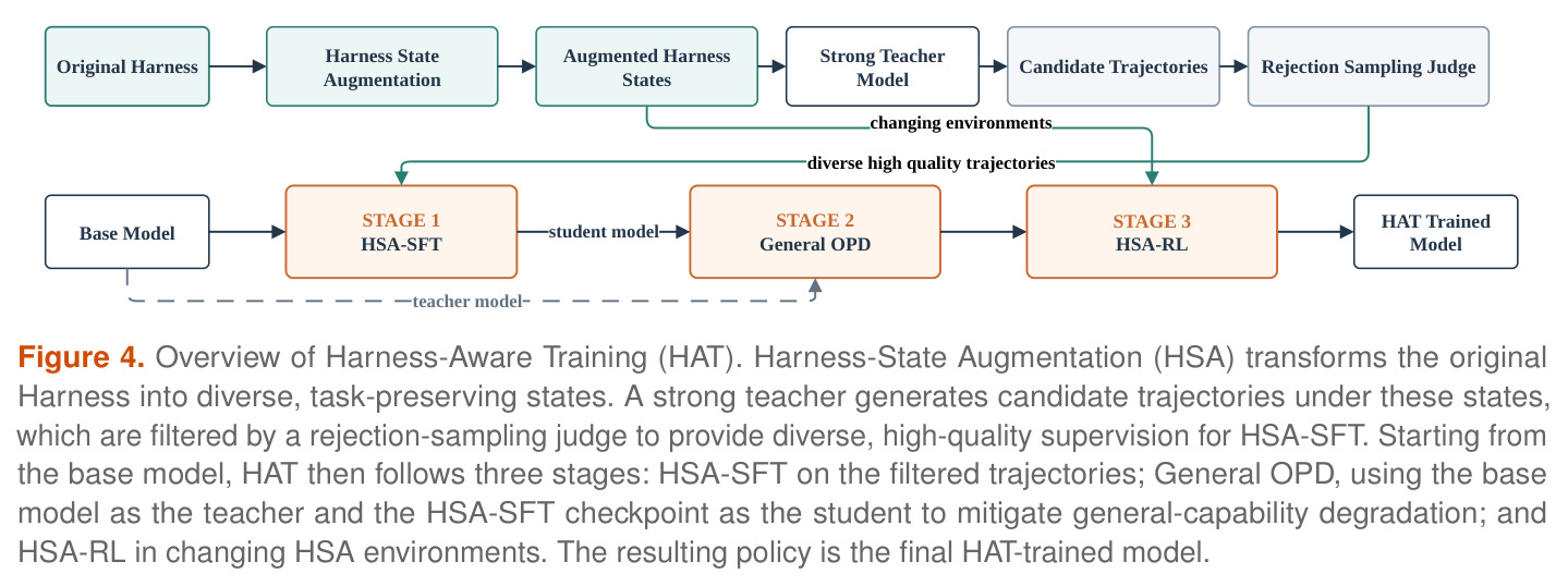 Overview of Harness-Aware Training (HAT).