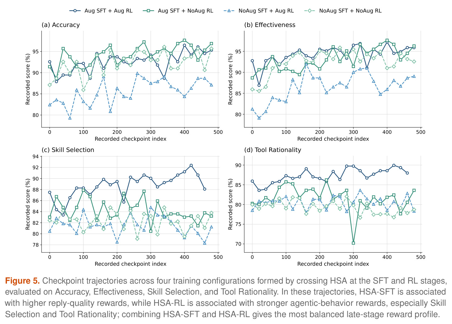 Checkpoint trajectories across four training configurations formed by crossing HSA at the SFT and RL stages.