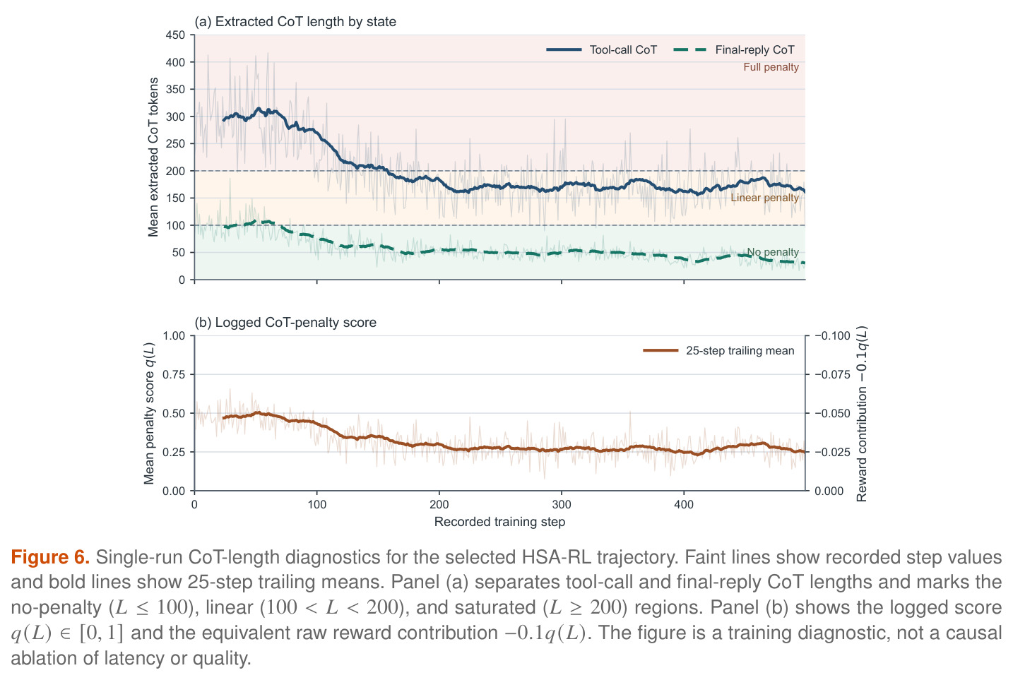 Single-run CoT-length diagnostics for the selected HSA-RL trajectory.