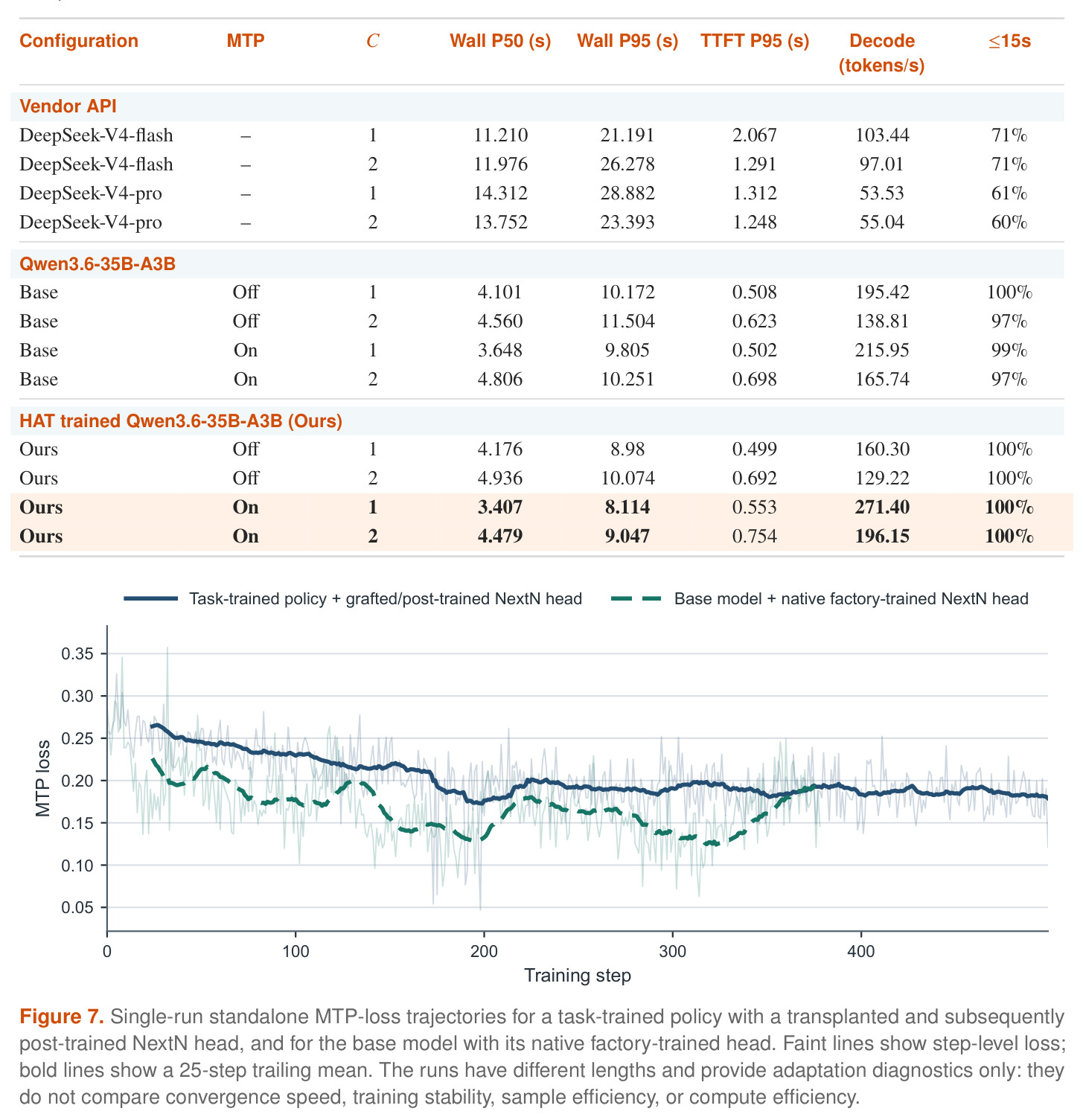 Single-run standalone MTP-loss trajectories for a task-trained policy with a transplanted and subsequently post-trained NextN head, and for the base model with its native factory-trained head.