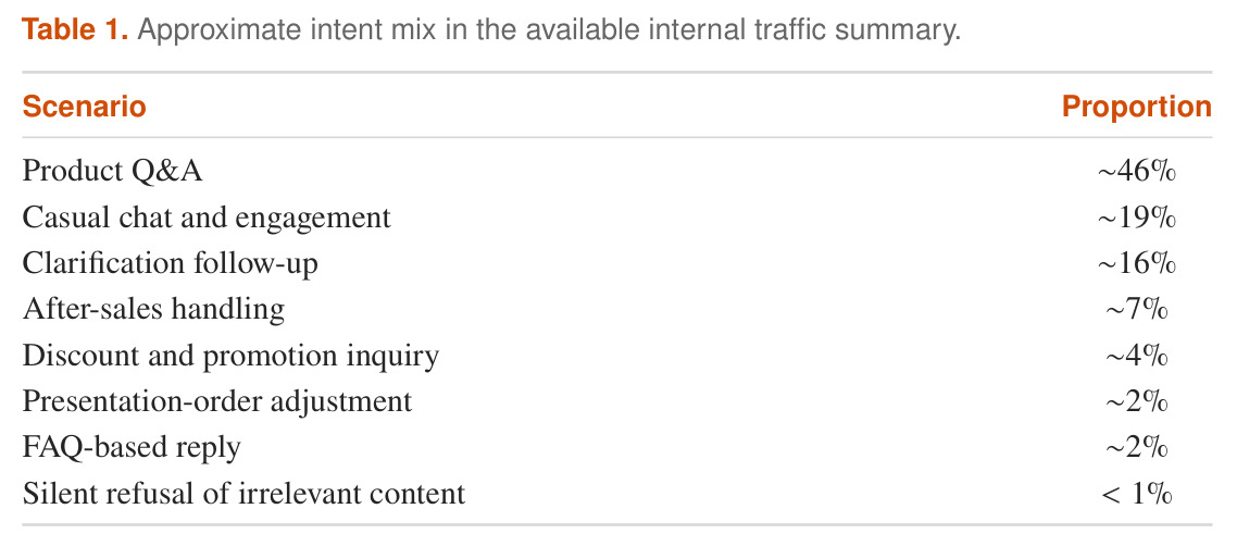 Approximate intent mix in the available internal traffic summary.