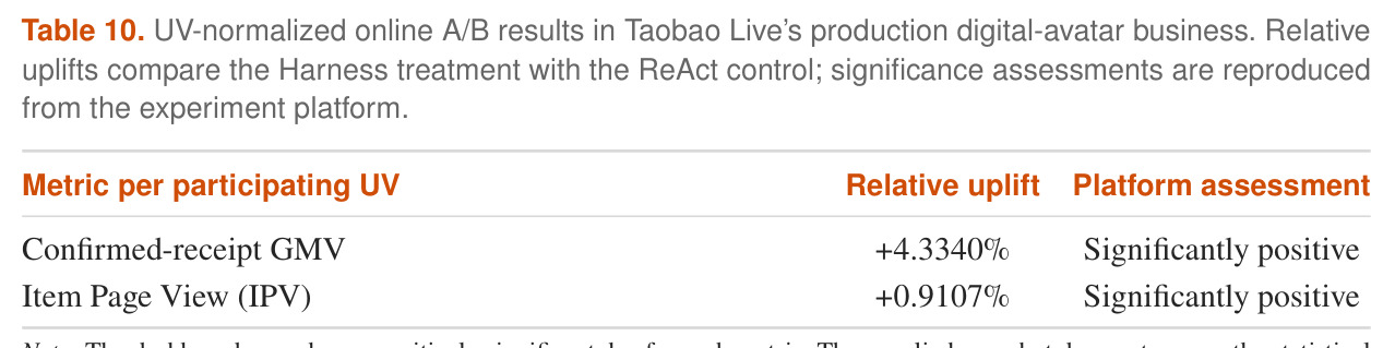 UV-normalized online A/B results in Taobao Live's production digital-avatar business.