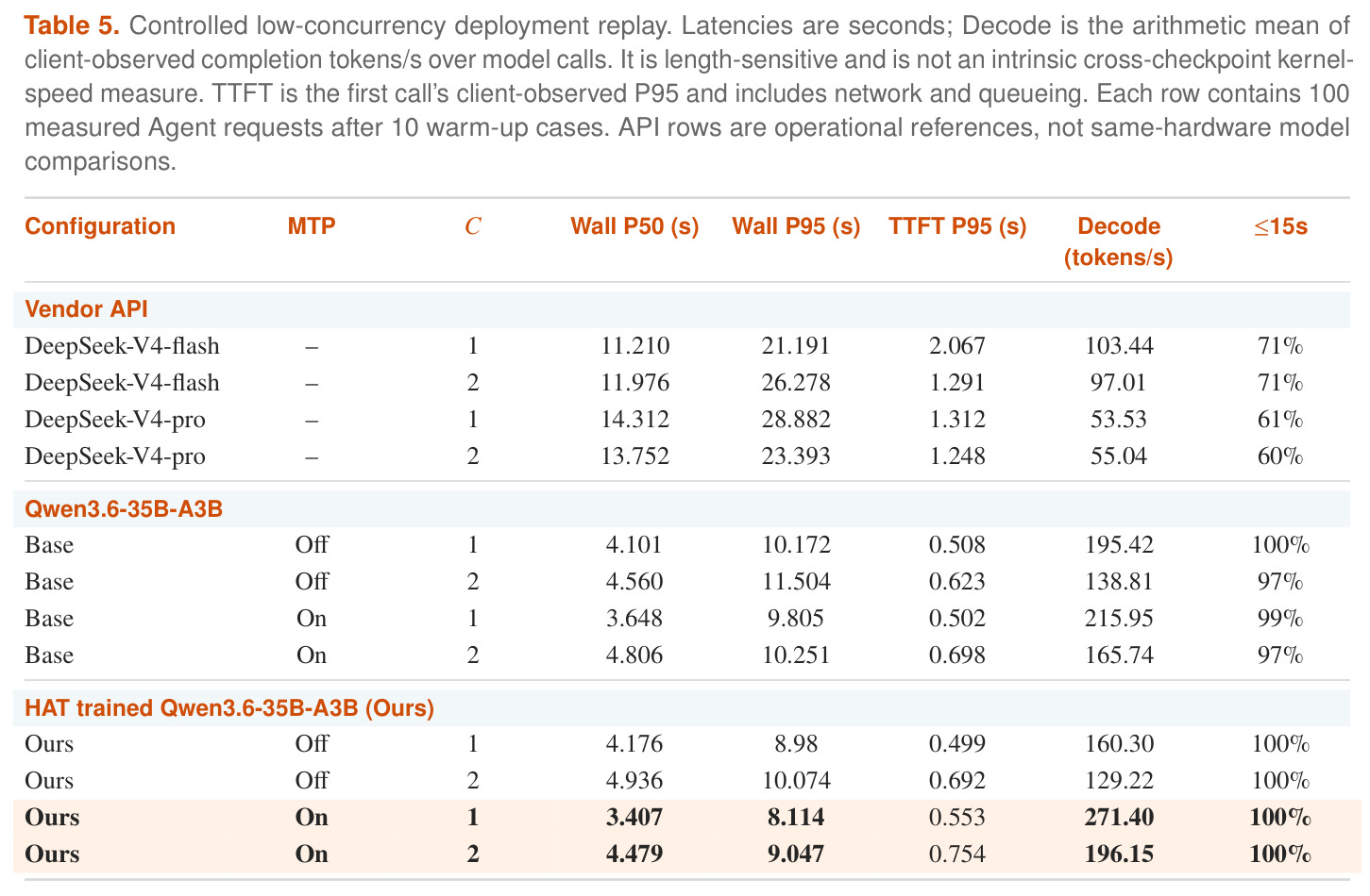 Controlled low-concurrency deployment replay.