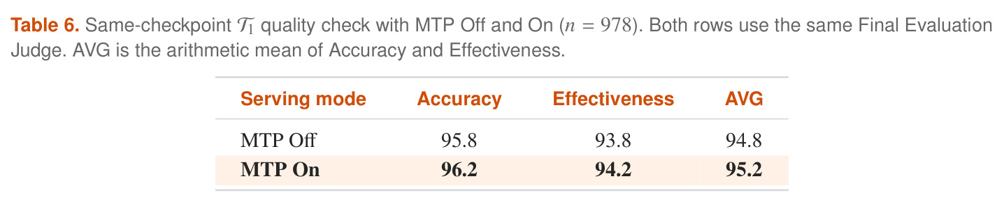 Same-checkpoint T1 quality check with MTP Off and On (n=978).
