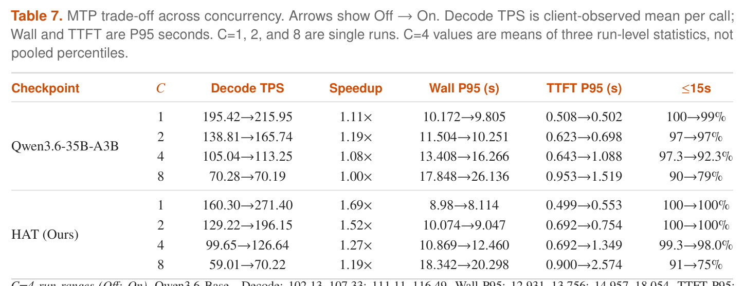 MTP trade-off across concurrency.