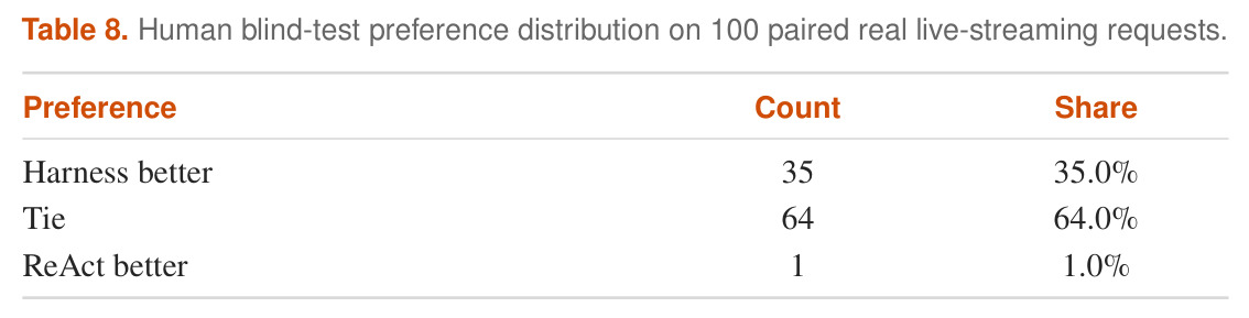 Human blind-test preference distribution on 100 paired real live-streaming requests.