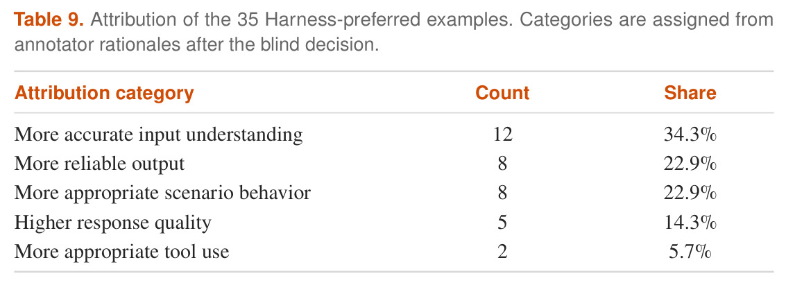 Attribution of the 35 Harness-preferred examples.