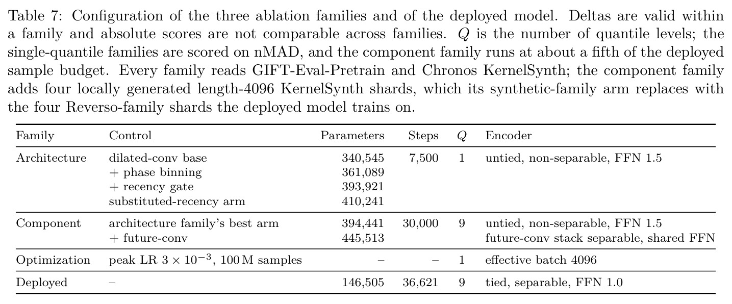 消融实验各配置臂的参数量对照（Appendix C）