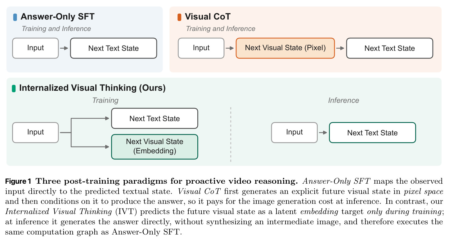 Three post-training paradigms for proactive video reasoning.