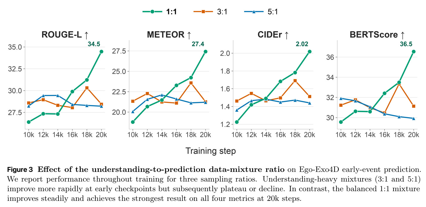 Effect of the understanding-to-prediction data-mixture ratio on Ego-Exo4D early-event prediction.