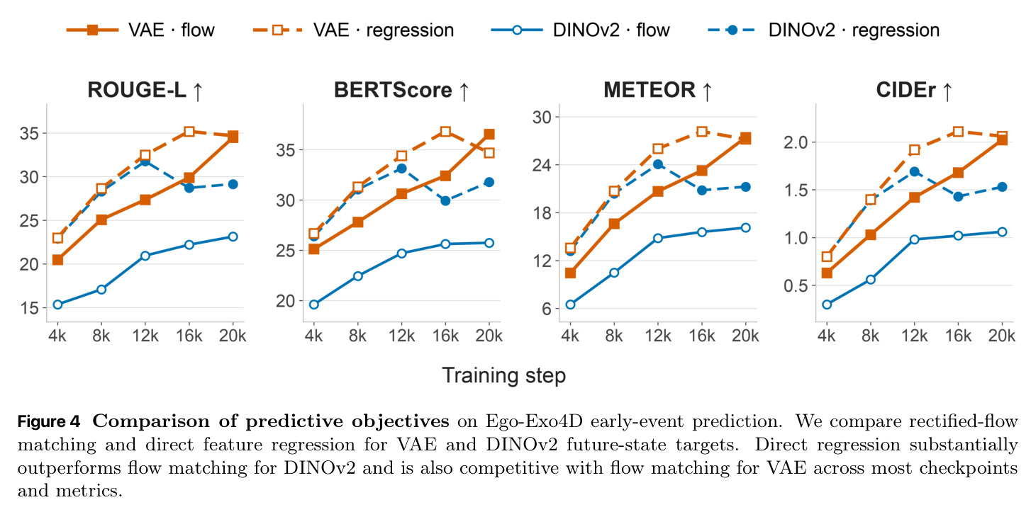 Comparison of predictive objectives on Ego-Exo4D early-event prediction.