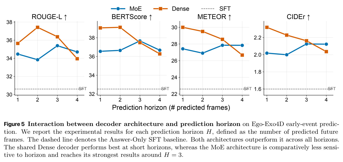 Interaction between decoder architecture and prediction horizon on Ego-Exo4D early-event prediction.
