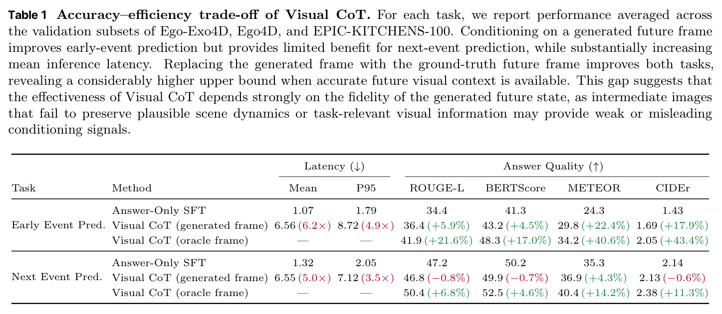 Accuracy-efficiency trade-off of Visual CoT.