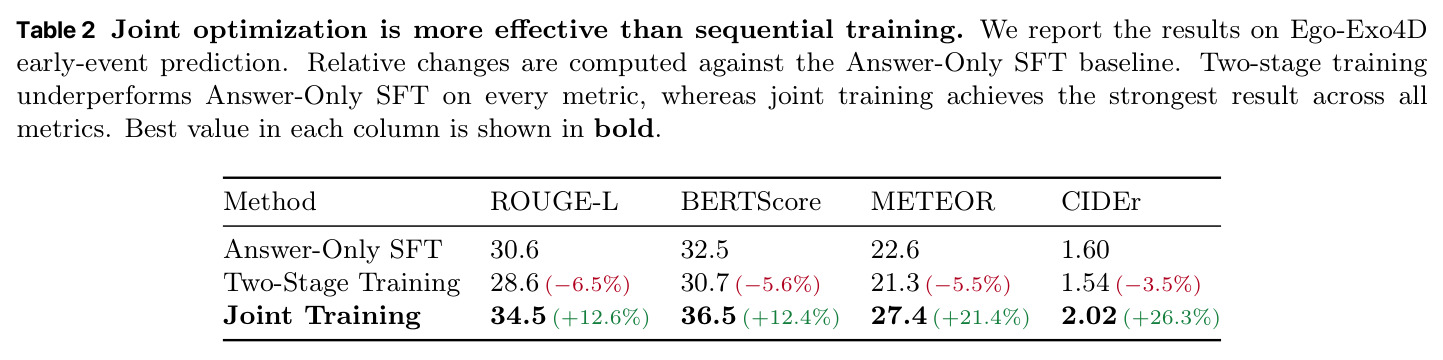 Joint optimization is more effective than sequential training.