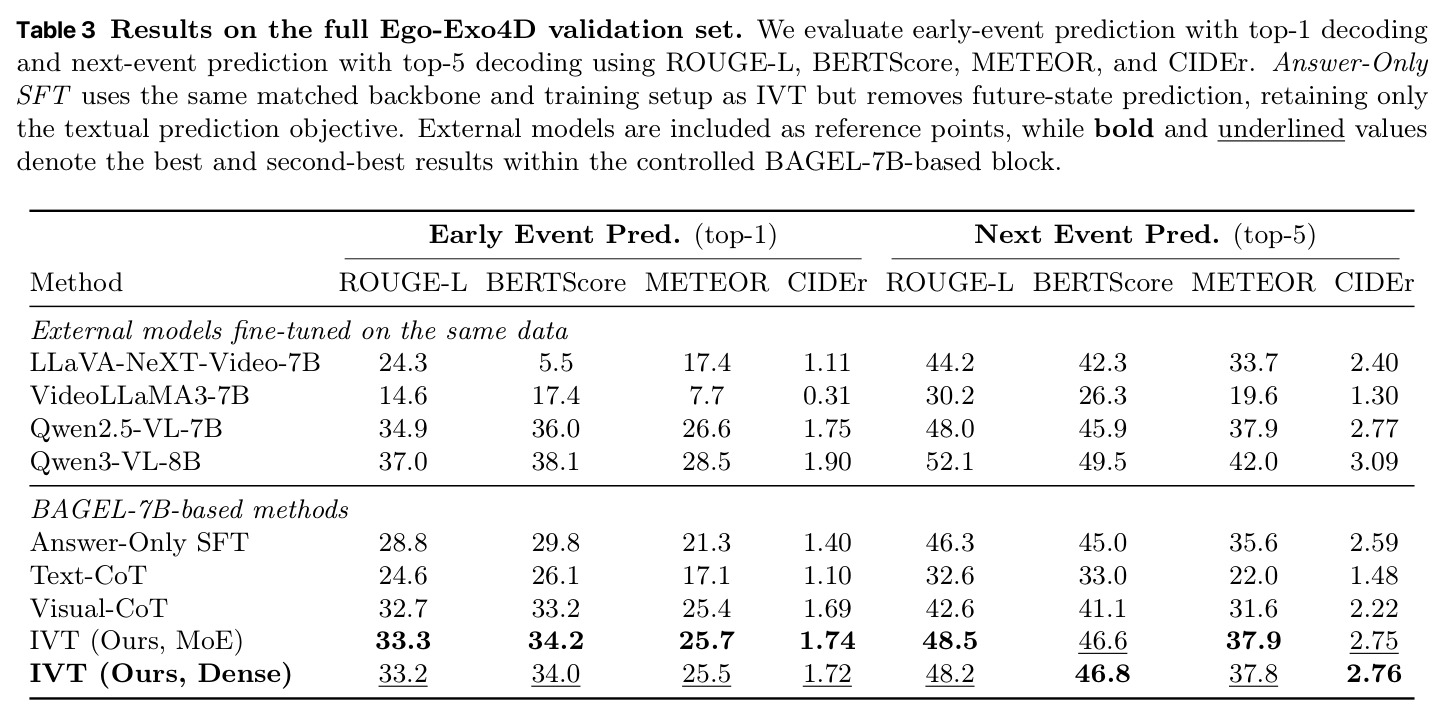 Results on the full Ego-Exo4D validation set.