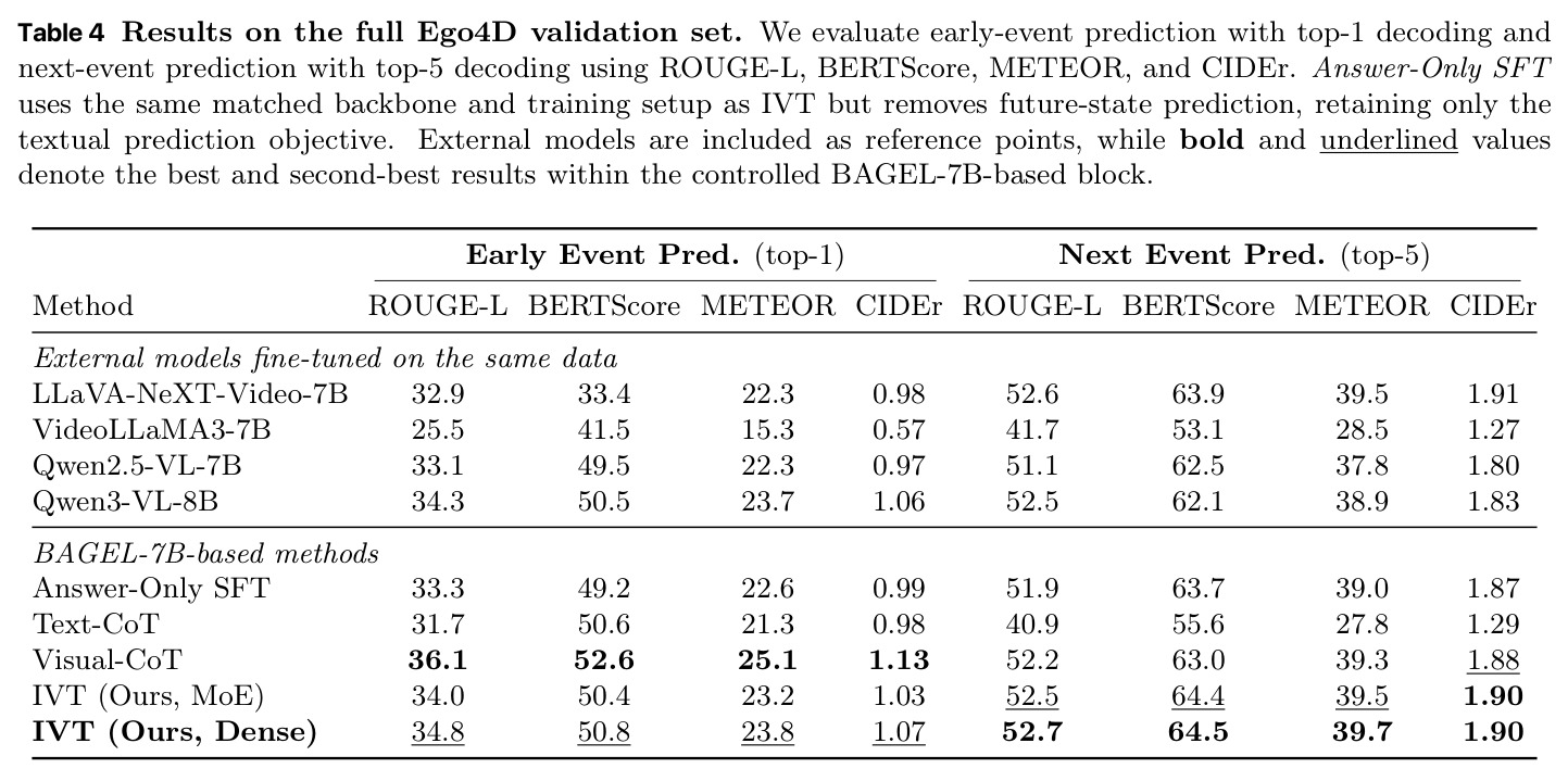 Results on the full Ego4D validation set.