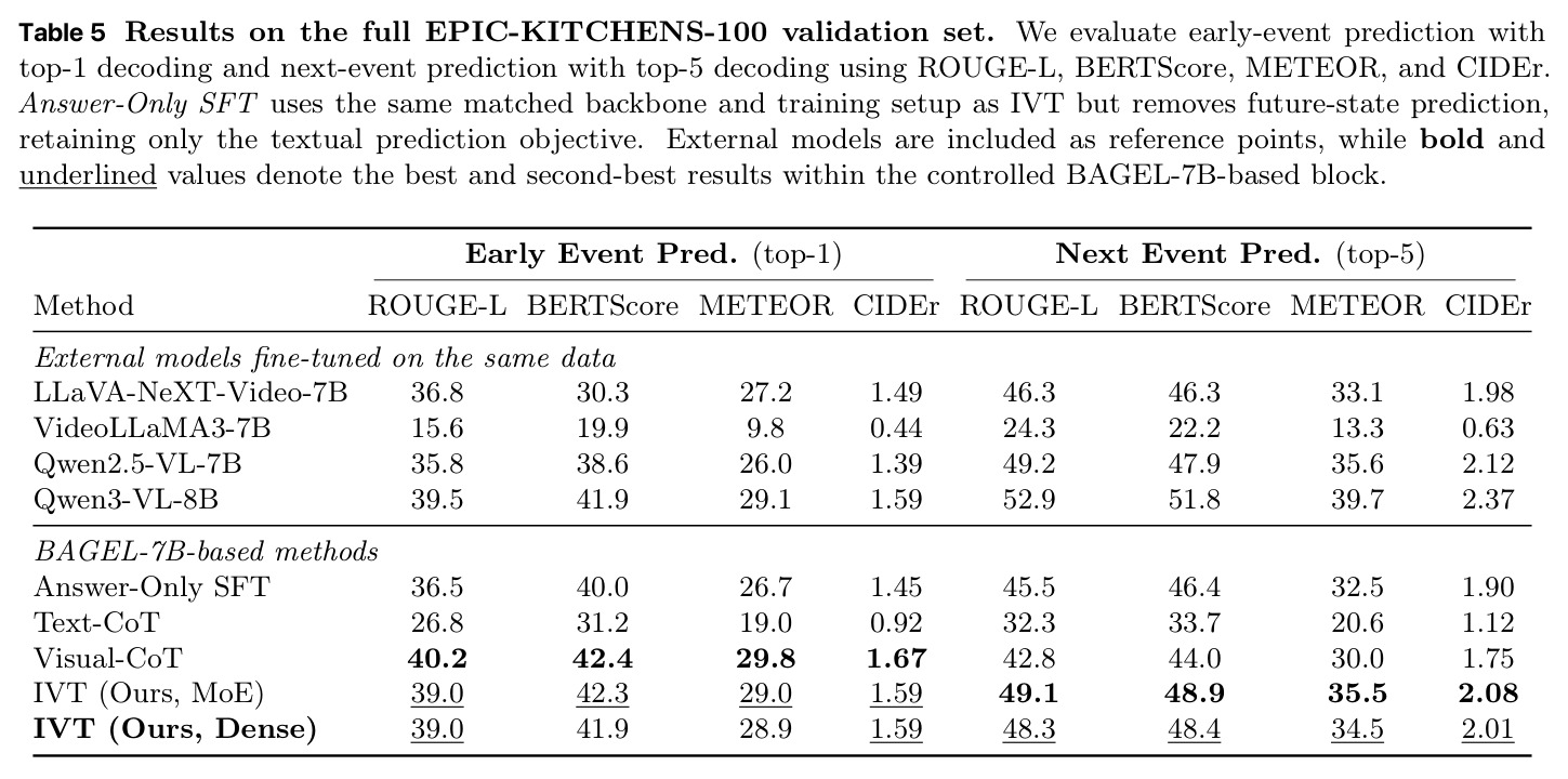 Results on the full EPIC-KITCHENS-100 validation set.