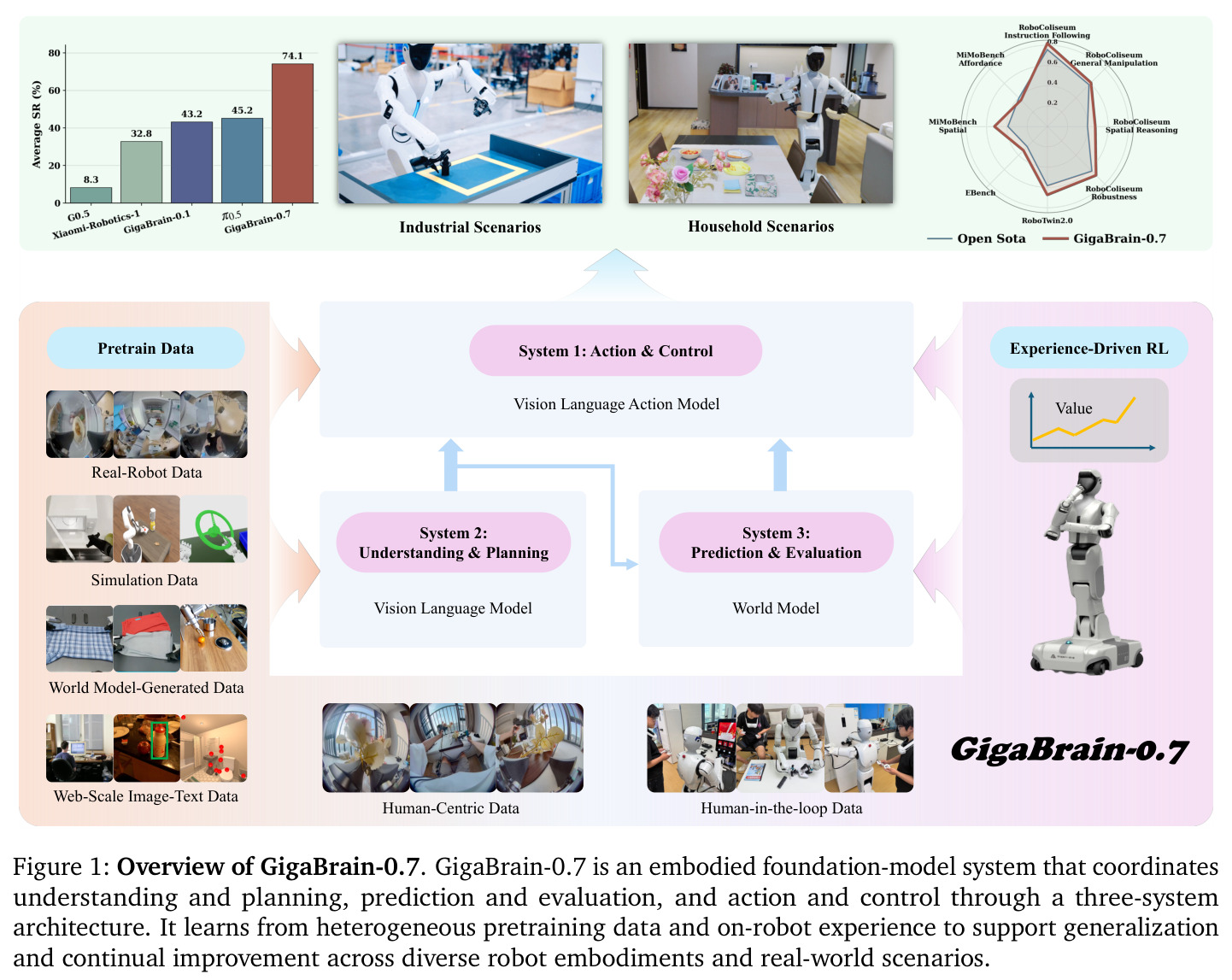 Overview of GigaBrain-0.7