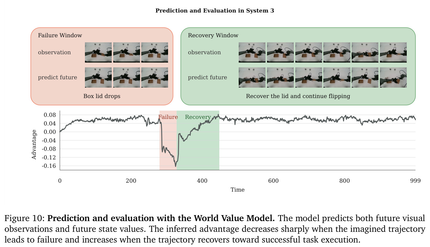 Prediction and evaluation with the World Value Model