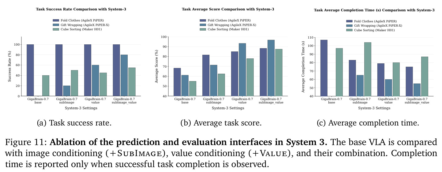 Ablation of the prediction and evaluation interfaces in System 3