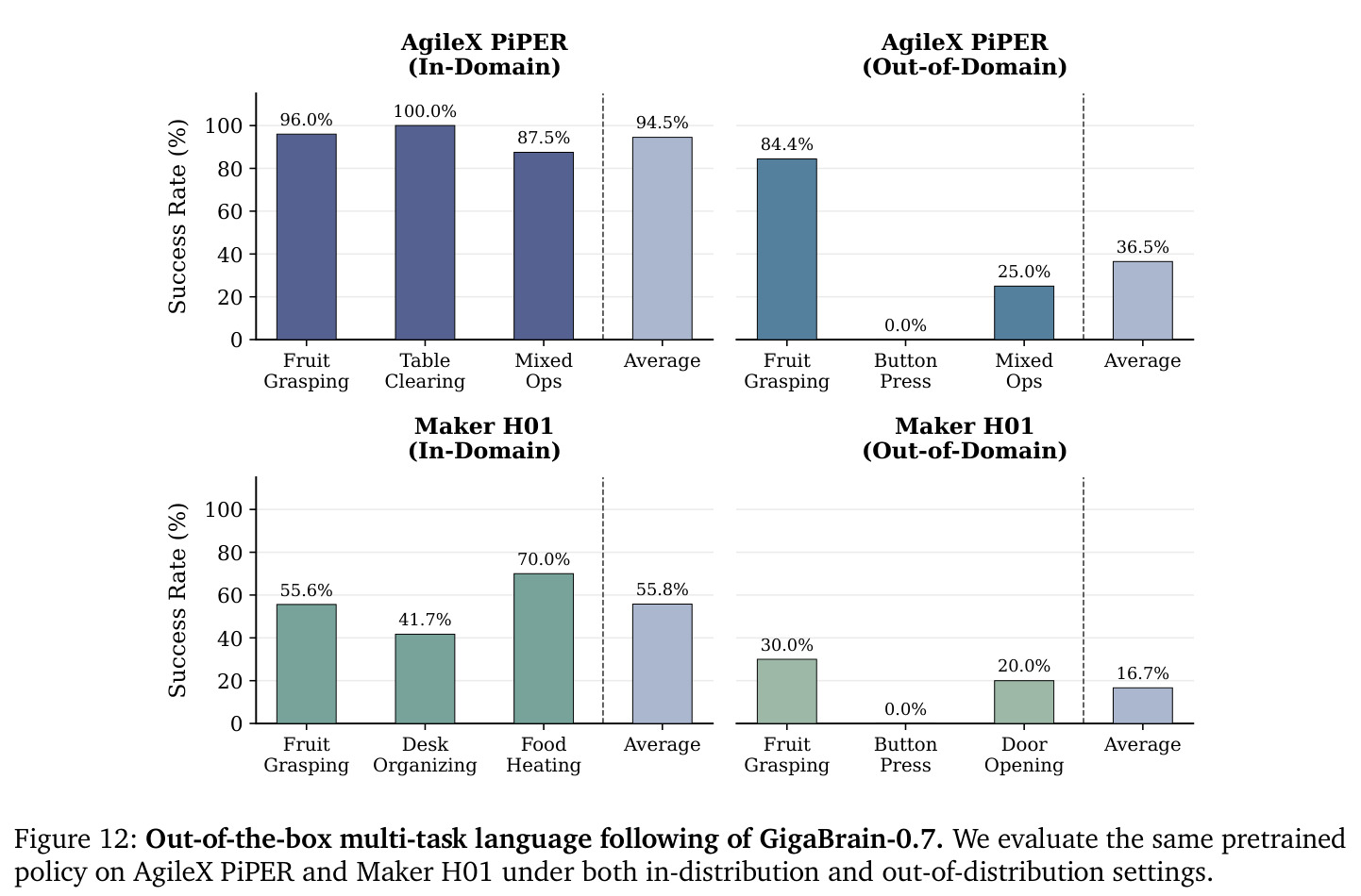 Out-of-the-box multi-task language following of GigaBrain-0.7