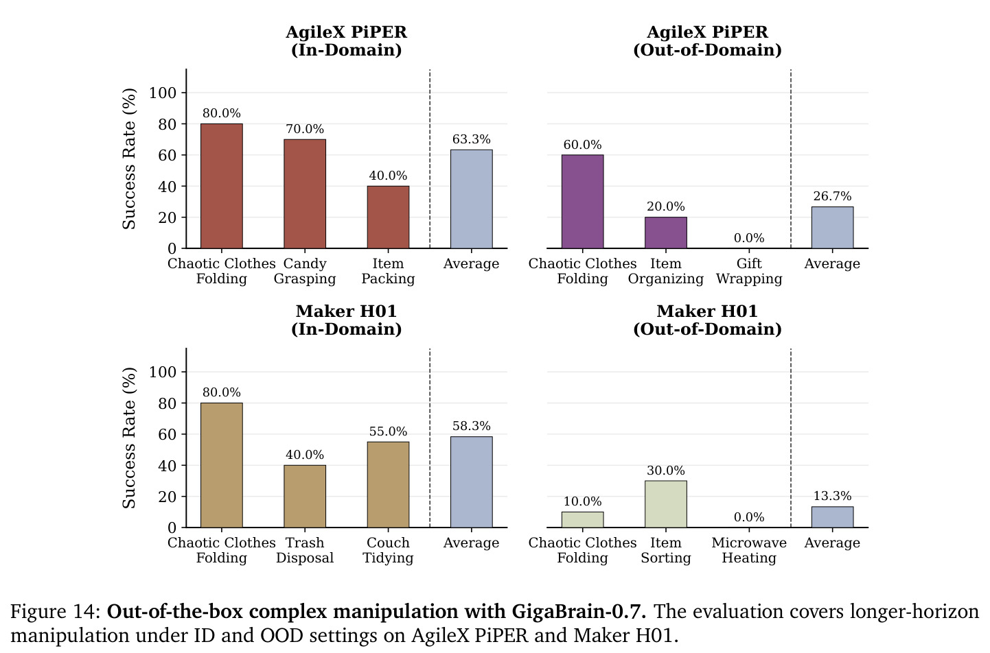 Out-of-the-box complex manipulation with GigaBrain-0.7
