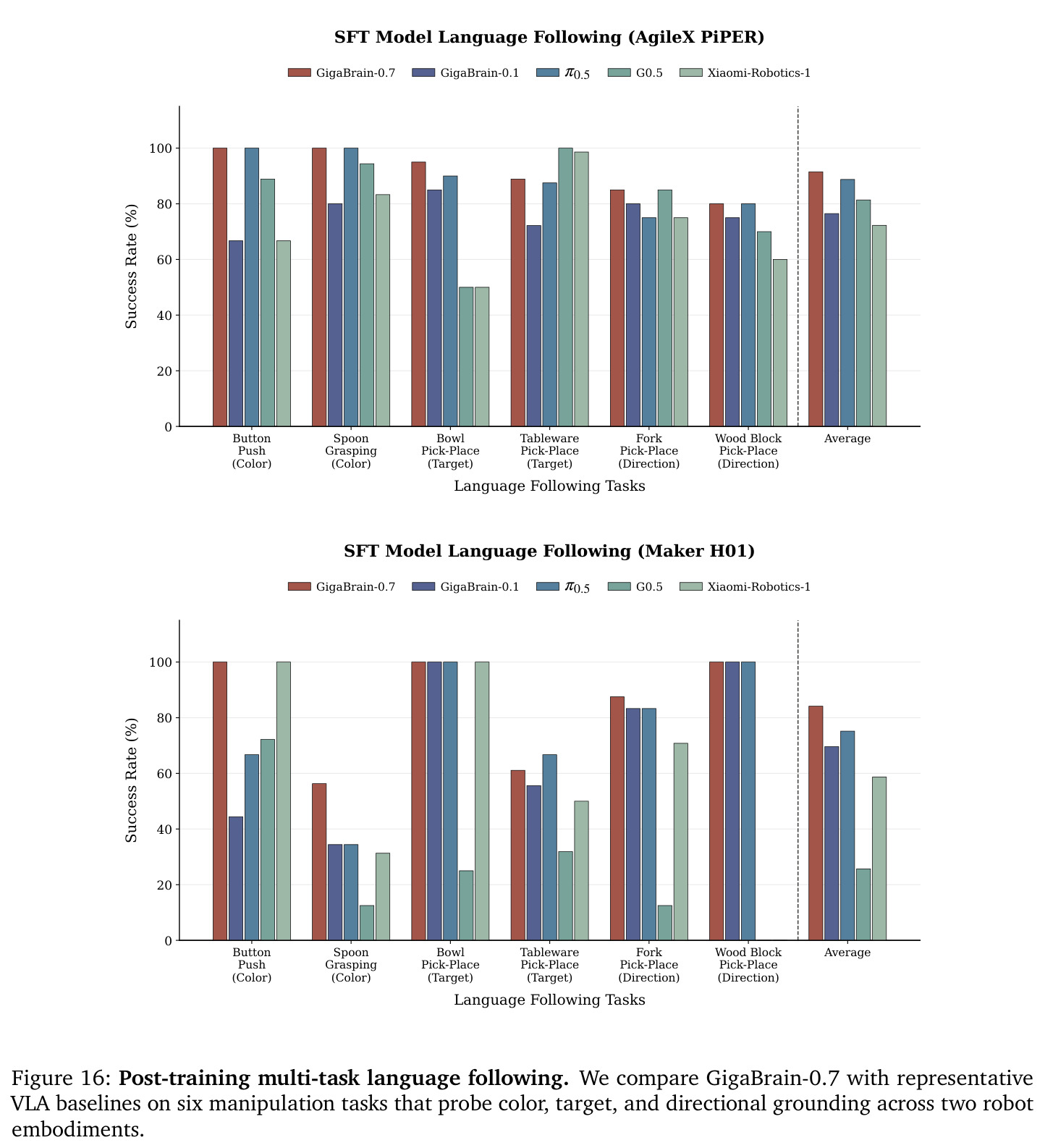 Post-training multi-task language following