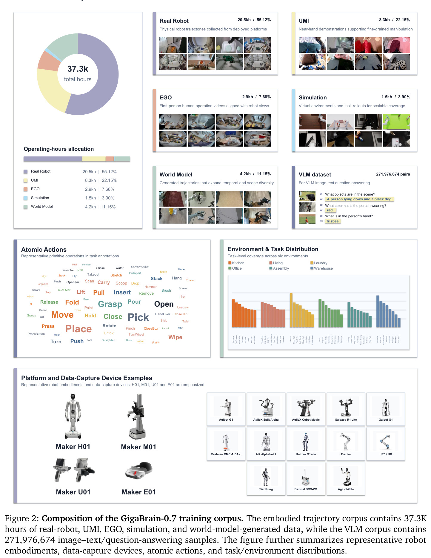 Composition of the GigaBrain-0.7 training corpus