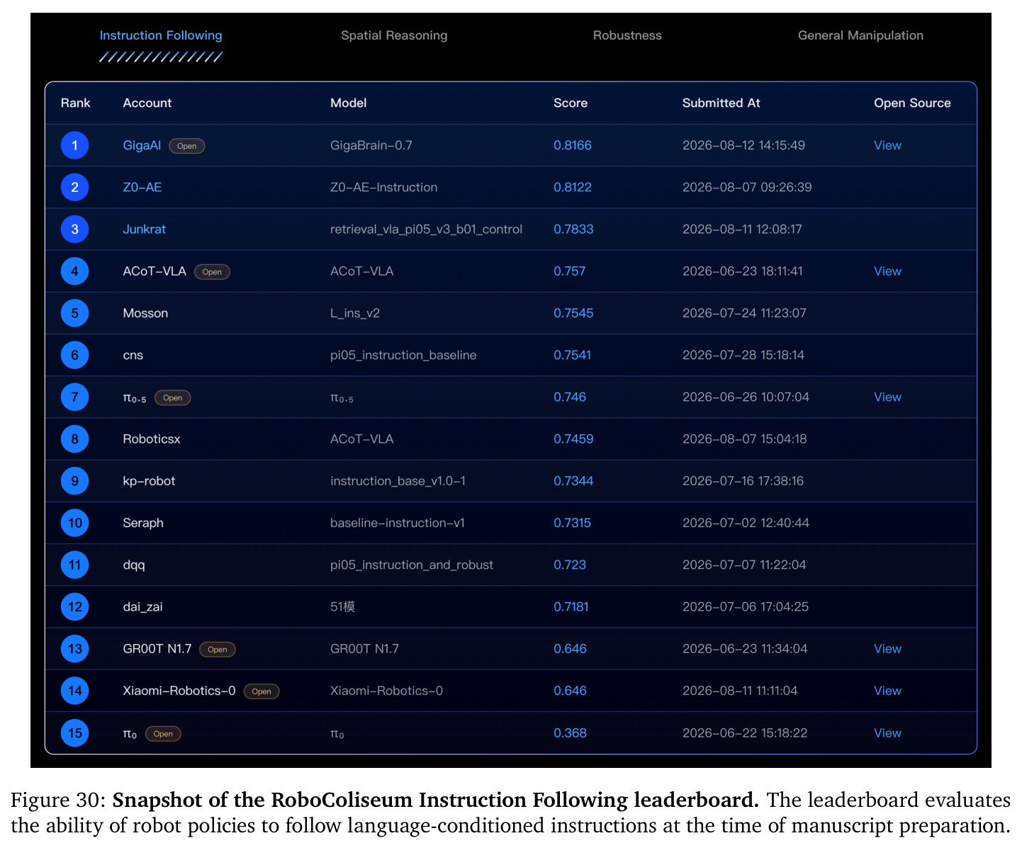 Snapshot of the RoboColiseum Instruction Following leaderboard